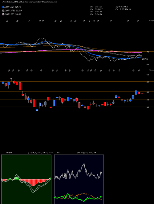 Munafa  (IBIT) stock tips, volume analysis, indicator analysis [intraday, positional] for today and tomorrow