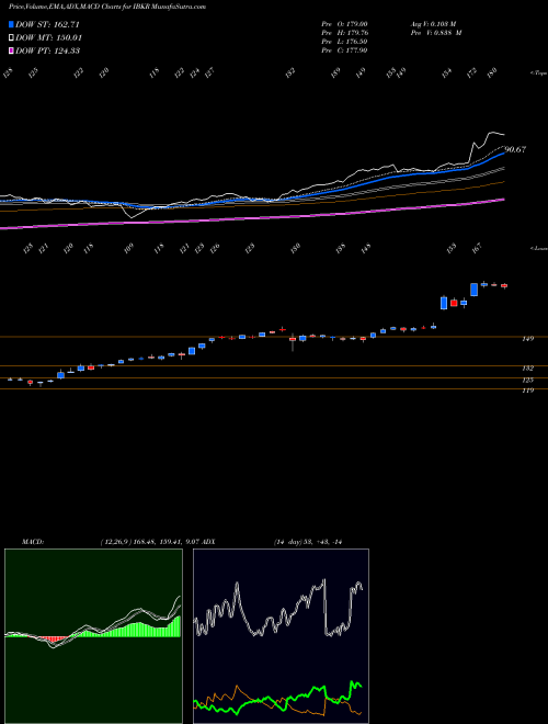 Munafa Interactive Brokers Group, Inc. (IBKR) stock tips, volume analysis, indicator analysis [intraday, positional] for today and tomorrow