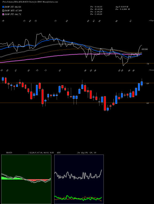 Munafa International Bancshares Corporation (IBOC) stock tips, volume analysis, indicator analysis [intraday, positional] for today and tomorrow