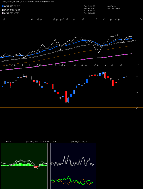 Munafa  (IBOT) stock tips, volume analysis, indicator analysis [intraday, positional] for today and tomorrow