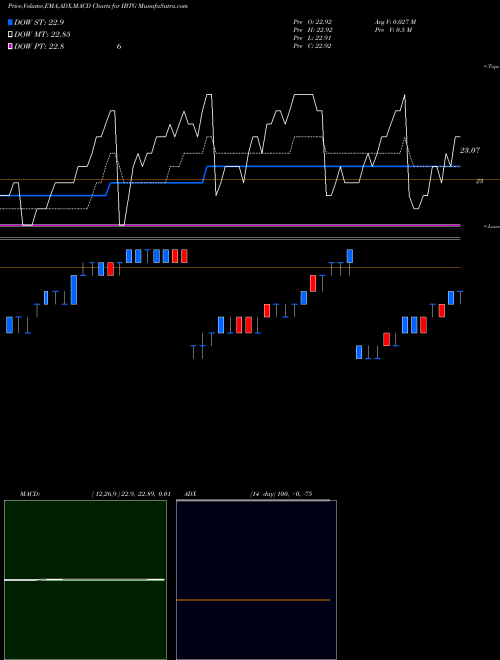 Munafa Ishares Ibonds Dec 2026 Term Treasury ETF (IBTG) stock tips, volume analysis, indicator analysis [intraday, positional] for today and tomorrow