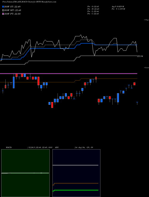 MACD charts various settings share IBTH Ishares Ibonds Dec 2027 Term Treasury ETF NASDAQ Stock exchange 