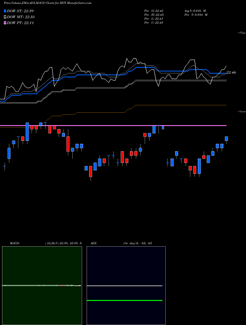 Munafa Ishares Ibonds Dec 2028 Term Treasury ETF (IBTI) stock tips, volume analysis, indicator analysis [intraday, positional] for today and tomorrow