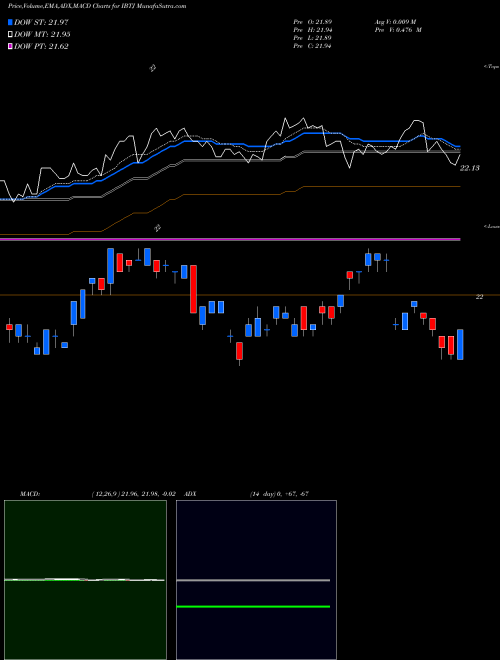 Munafa Ishares Ibonds Dec 2029 Term Treasury ETF (IBTJ) stock tips, volume analysis, indicator analysis [intraday, positional] for today and tomorrow