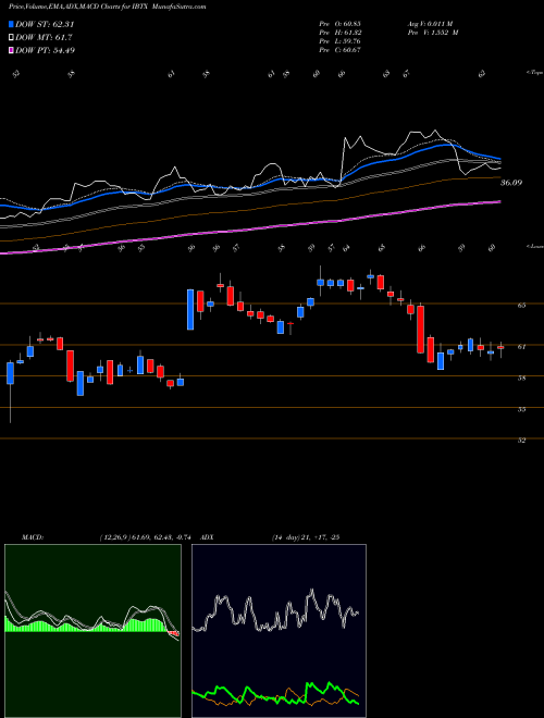 MACD charts various settings share IBTX Independent Bank Group, Inc NASDAQ Stock exchange 