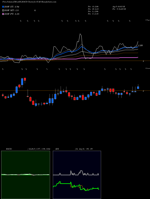 Munafa Icad inc. (ICAD) stock tips, volume analysis, indicator analysis [intraday, positional] for today and tomorrow