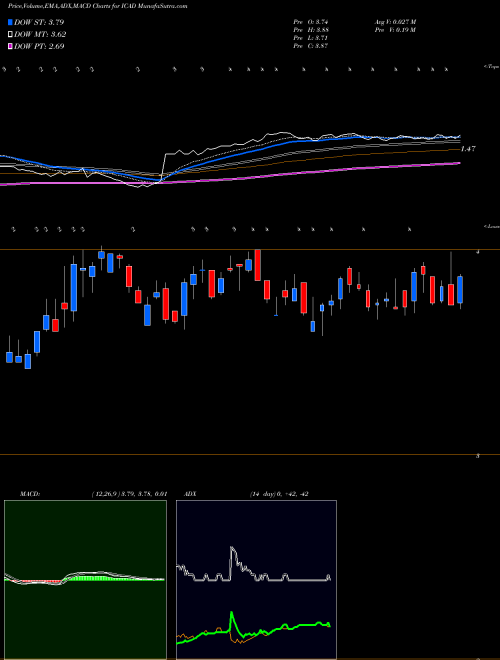 MACD charts various settings share ICAD Icad Inc. NASDAQ Stock exchange 