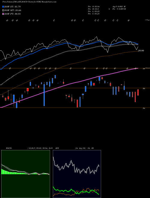 MACD charts various settings share ICBK County Bancorp, Inc. NASDAQ Stock exchange 