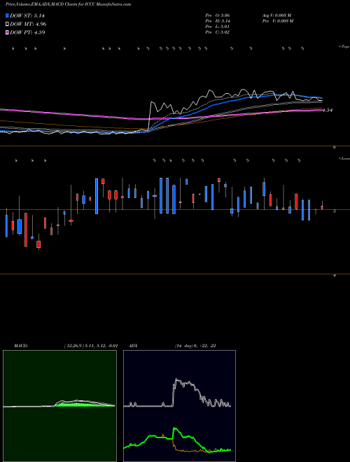 Munafa ImmuCell Corporation (ICCC) stock tips, volume analysis, indicator analysis [intraday, positional] for today and tomorrow