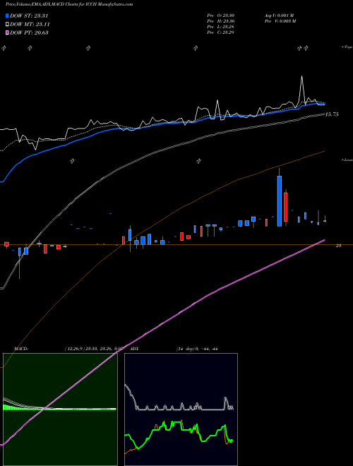 Munafa ICC Holdings, Inc. (ICCH) stock tips, volume analysis, indicator analysis [intraday, positional] for today and tomorrow