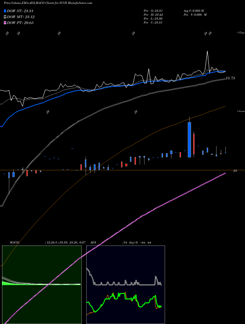 MACD charts various settings share ICCH ICC Holdings, Inc. NASDAQ Stock exchange 