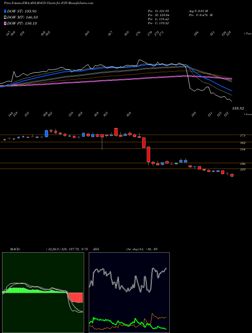 Munafa ICF International, Inc. (ICFI) stock tips, volume analysis, indicator analysis [intraday, positional] for today and tomorrow