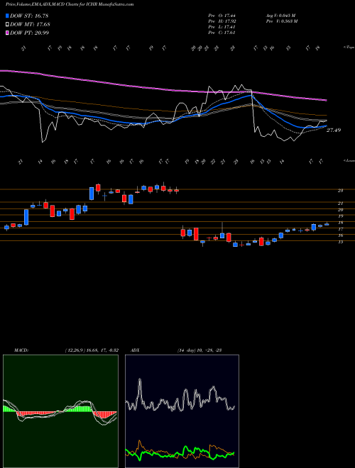 Munafa Ichor Holdings (ICHR) stock tips, volume analysis, indicator analysis [intraday, positional] for today and tomorrow