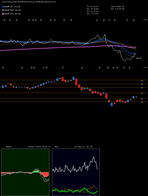 MACD charts various settings share ICHR Ichor Holdings NASDAQ Stock exchange 