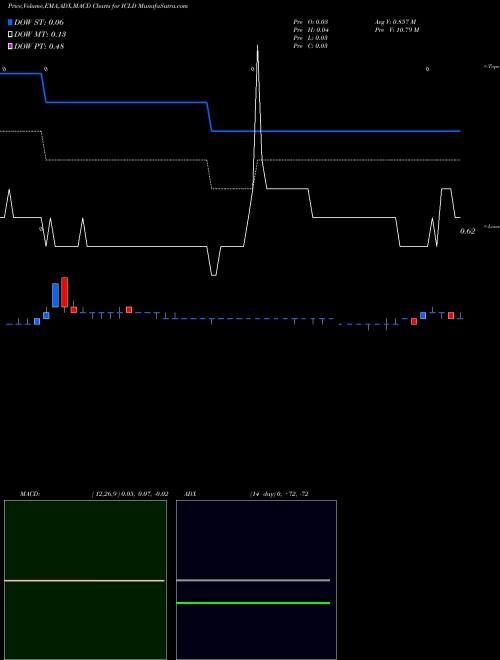 Munafa InterCloud Systems, Inc (ICLD) stock tips, volume analysis, indicator analysis [intraday, positional] for today and tomorrow