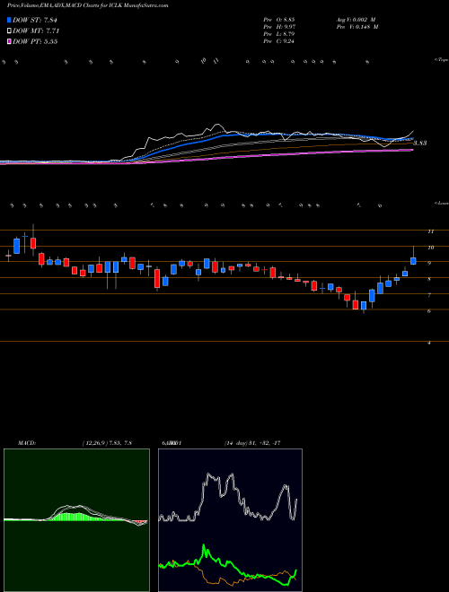 MACD charts various settings share ICLK IClick Interactive Asia Group Limited NASDAQ Stock exchange 