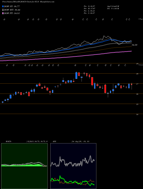 Munafa IShares S&P Global Clean Energy Index Fund (ICLN) stock tips, volume analysis, indicator analysis [intraday, positional] for today and tomorrow