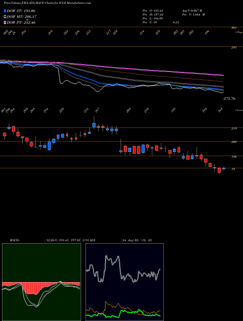 Munafa ICON plc (ICLR) stock tips, volume analysis, indicator analysis [intraday, positional] for today and tomorrow