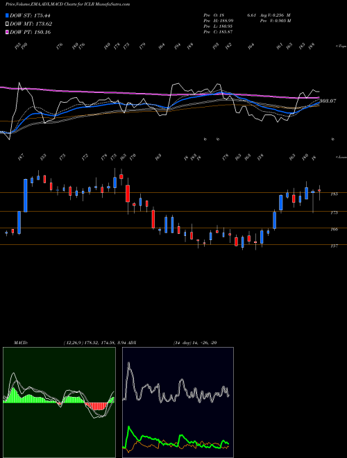 MACD charts various settings share ICLR ICON Plc NASDAQ Stock exchange 