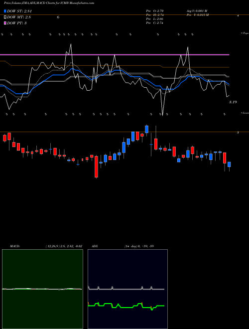 MACD charts various settings share ICMB Investcorp Credit Management Bdc Inc NASDAQ Stock exchange 