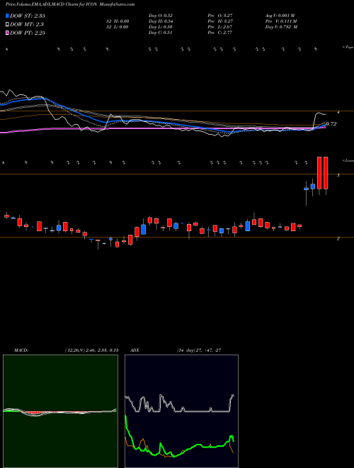 Munafa Iconix Brand Group, Inc. (ICON) stock tips, volume analysis, indicator analysis [intraday, positional] for today and tomorrow