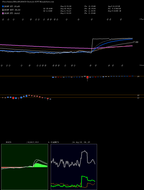 Munafa Intercept Pharmaceuticals, Inc. (ICPT) stock tips, volume analysis, indicator analysis [intraday, positional] for today and tomorrow