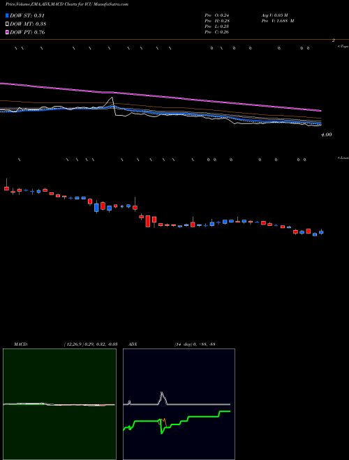 Munafa  (ICU) stock tips, volume analysis, indicator analysis [intraday, positional] for today and tomorrow
