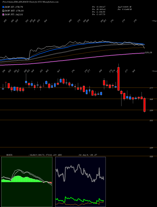 Munafa ICU Medical, Inc. (ICUI) stock tips, volume analysis, indicator analysis [intraday, positional] for today and tomorrow