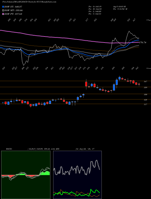 MACD charts various settings share ICUI ICU Medical, Inc. NASDAQ Stock exchange 