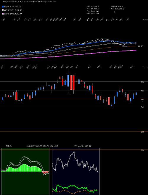 MACD charts various settings share IDCC InterDigital, Inc. NASDAQ Stock exchange 