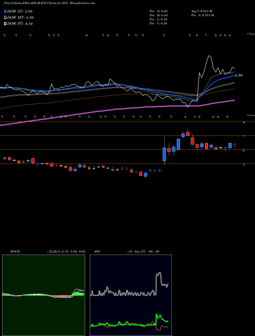 MACD charts various settings share IDN Intellicheck Mobilisia NASDAQ Stock exchange 