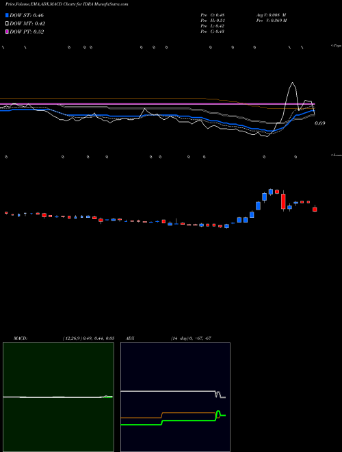 MACD charts various settings share IDRA Idera Pharmaceuticals, Inc. NASDAQ Stock exchange 