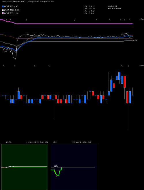 Munafa Industrial Services of America, Inc. (IDSA) stock tips, volume analysis, indicator analysis [intraday, positional] for today and tomorrow