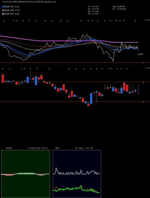 MACD charts various settings share IDSY I.D. Systems, Inc. NASDAQ Stock exchange 