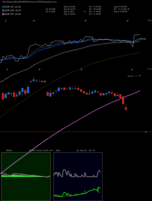 Munafa Integrated Device Technology, Inc. (IDTI) stock tips, volume analysis, indicator analysis [intraday, positional] for today and tomorrow