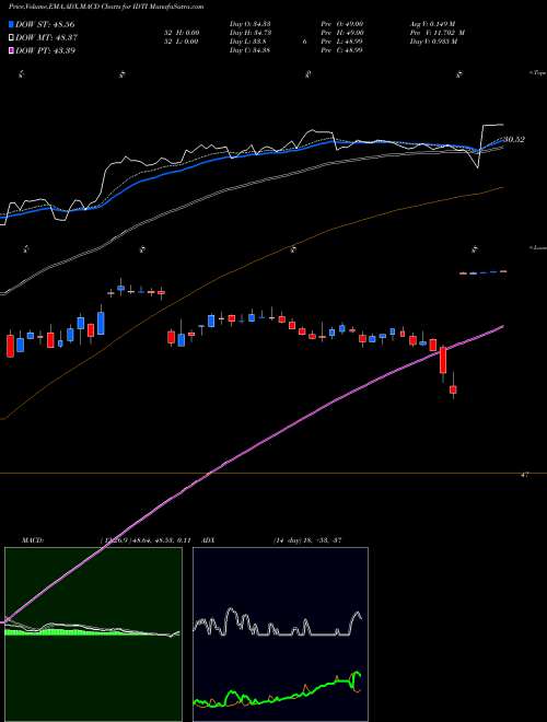 MACD charts various settings share IDTI Integrated Device Technology, Inc. NASDAQ Stock exchange 