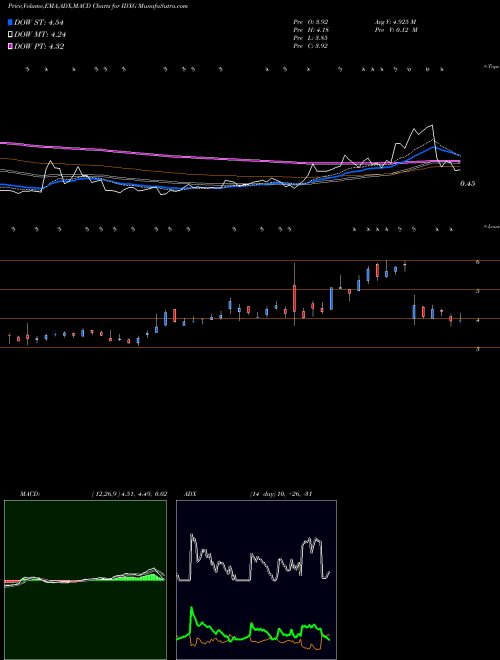 Munafa Interpace Diagnostics Group, Inc. (IDXG) stock tips, volume analysis, indicator analysis [intraday, positional] for today and tomorrow