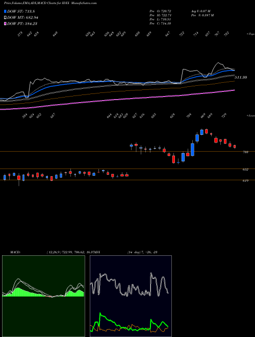MACD charts various settings share IDXX IDEXX Laboratories, Inc. NASDAQ Stock exchange 