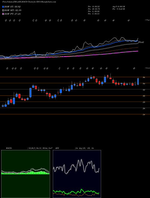 Munafa Ideaya Biosciences Inc (IDYA) stock tips, volume analysis, indicator analysis [intraday, positional] for today and tomorrow