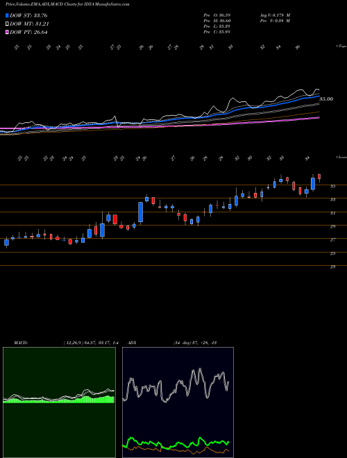 MACD charts various settings share IDYA Ideaya Biosciences Inc NASDAQ Stock exchange 