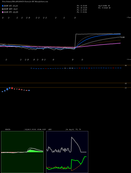 MACD charts various settings share IEC IEC Electronics NASDAQ Stock exchange 