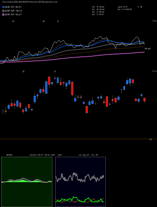 Munafa IShares 7-10 Year Treasury Bond ETF (IEF) stock tips, volume analysis, indicator analysis [intraday, positional] for today and tomorrow