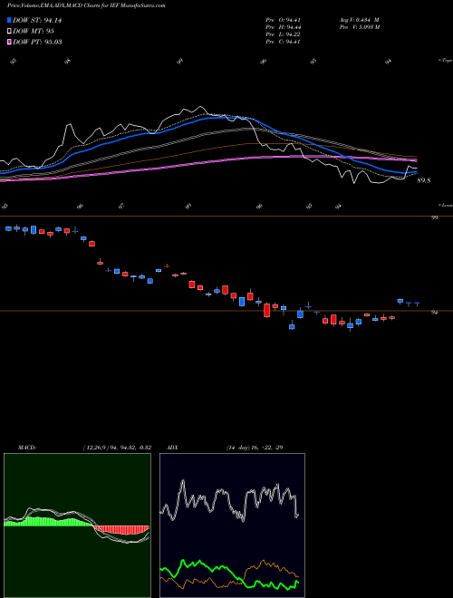 MACD charts various settings share IEF IShares 7-10 Year Treasury Bond ETF NASDAQ Stock exchange 