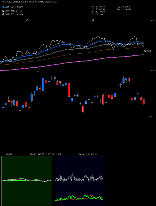 Munafa IShares 3-7 Year Treasury Bond ETF (IEI) stock tips, volume analysis, indicator analysis [intraday, positional] for today and tomorrow