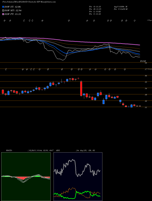 MACD charts various settings share IEP Icahn Enterprises L.P. NASDAQ Stock exchange 