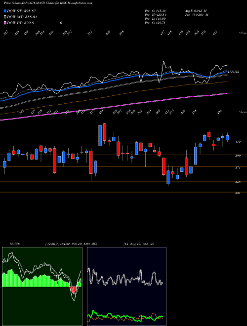 Munafa IES Holdings, Inc. (IESC) stock tips, volume analysis, indicator analysis [intraday, positional] for today and tomorrow