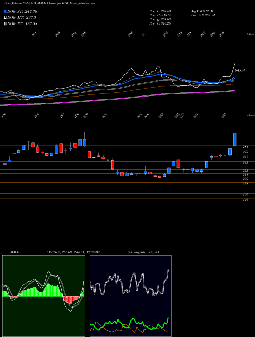 MACD charts various settings share IESC IES Holdings, Inc. NASDAQ Stock exchange 