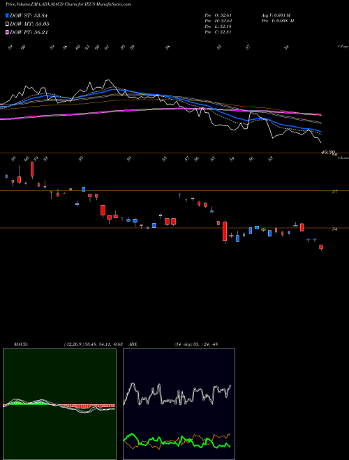 Munafa IShares MSCI Europe Small-Cap ETF (IEUS) stock tips, volume analysis, indicator analysis [intraday, positional] for today and tomorrow