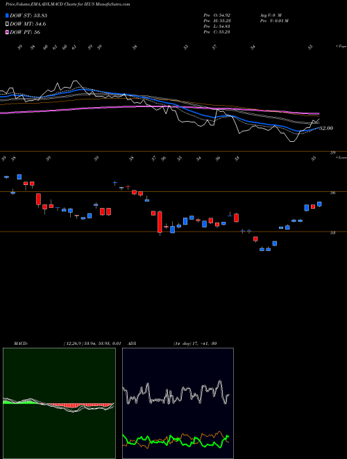 MACD charts various settings share IEUS IShares MSCI Europe Small-Cap ETF NASDAQ Stock exchange 