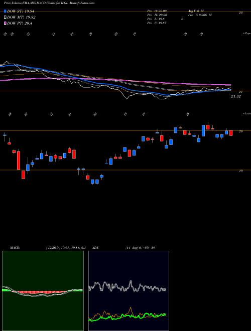 MACD charts various settings share IFGL IShares FTSE EPRA/NAREIT Global Real Estate Ex-U.S. Index Fund NASDAQ Stock exchange 